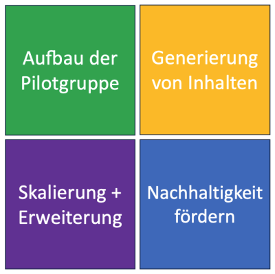 Grafik Vier Bausteine, Christoph Kuhnt